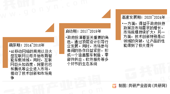 智能车载终端行业发展历程