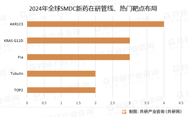 2024年全球SMDC新药在研管线、热门靶点布局