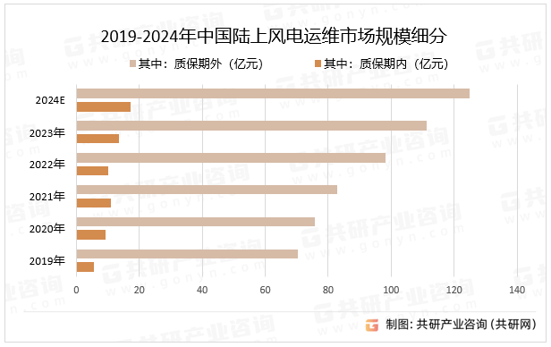 2019-2024年中国陆上风电运维市场规模细分
