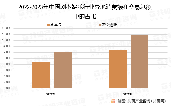 2022-2023年中国剧本娱乐行业异地消费额在交易总额中的占比