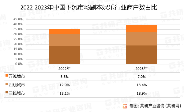 2022-2023年中国下沉市场剧本娱乐行业商户数占比