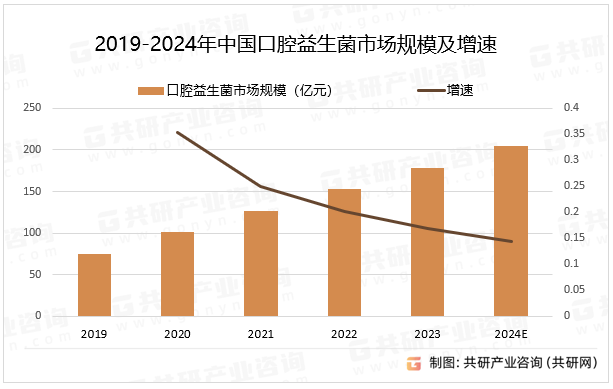 2019-2024年中国口腔益生菌市场规模及增速