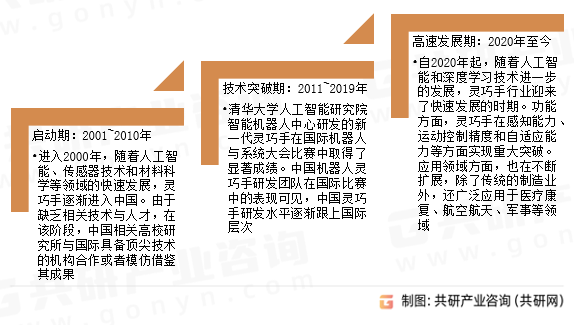 灵巧手行业发展历程