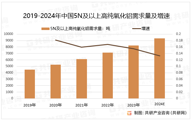 2019-2024年中国5N及以上高纯氧化铝需求量及增速