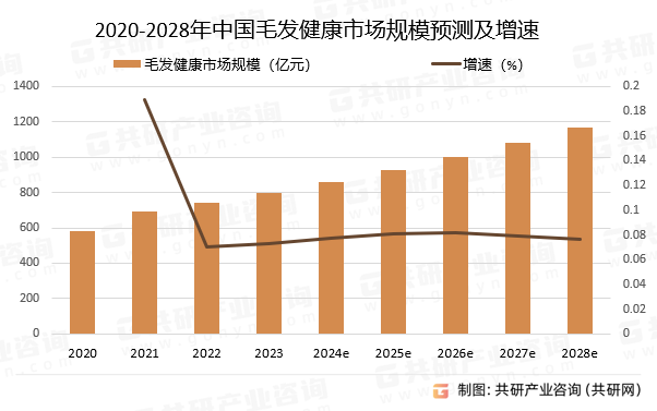 2020-2028年中国毛发健康市场规模预测及增速