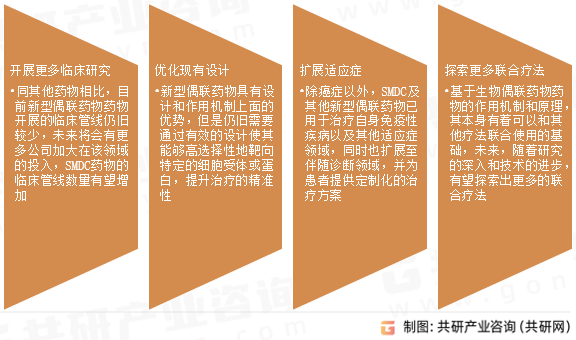 SMDC药物发展趋势