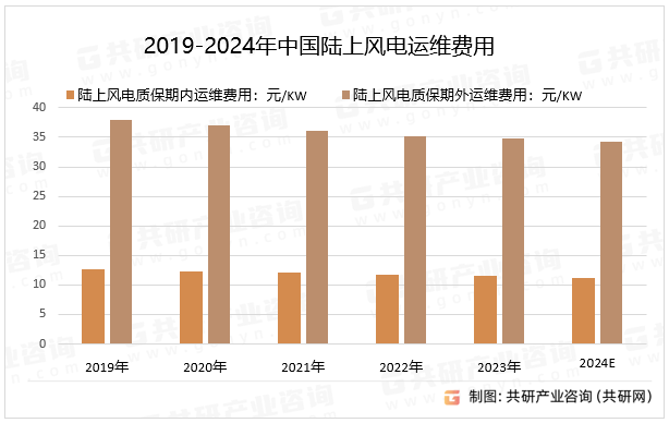2019-2024年中国陆上风电运维费用