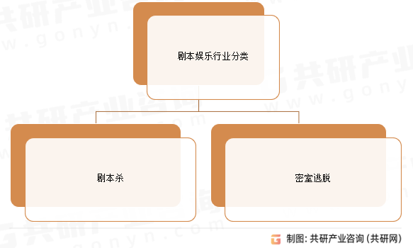 剧本娱乐行业分类