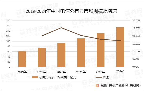 2019-2024年中国电信公有云市场规模及增速