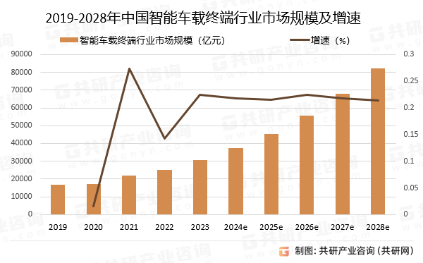 2019-2028年中国智能车载终端行业市场规模预测及增速