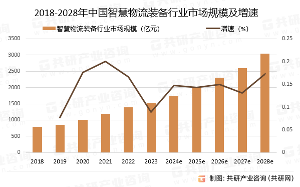 2018-2028年中国智慧物流装备行业市场规模预测及增速