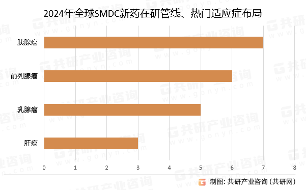 2024年全球SMDC新药在研管线、热门适应症布局