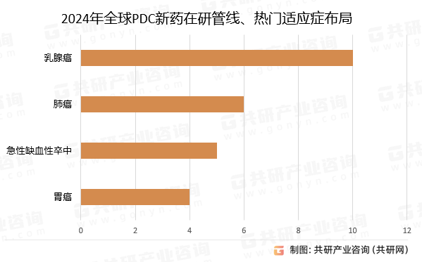 2024年全球PDC新药在研管线、热门适应症布局