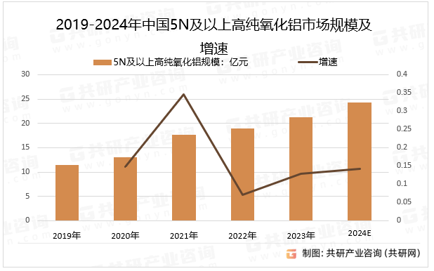 2019-2024年中国5N及以上高纯氧化铝市场规模及增速