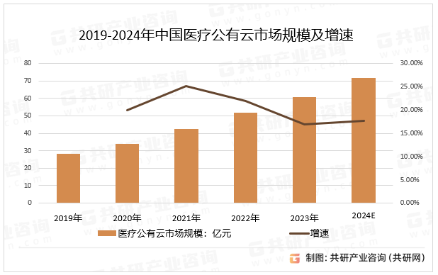 2019-2024年中国医疗公有云市场规模及增速