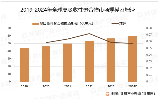 2019-2024年全球高吸收性聚合物市场规模及增速