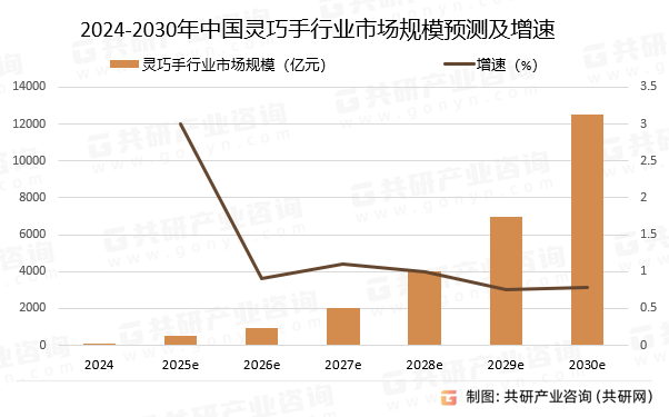 2024-2030年中国灵巧手行业市场规模预测及增速