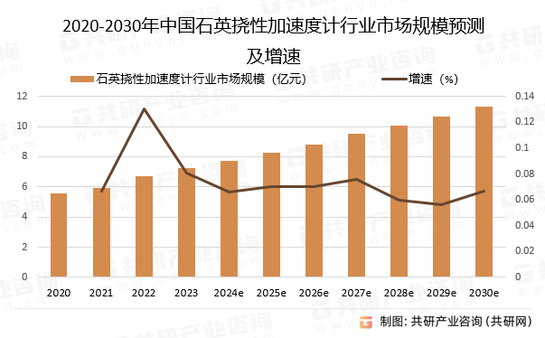 2020-2030年中国石英挠性加速度计行业市场规模预测及增速
