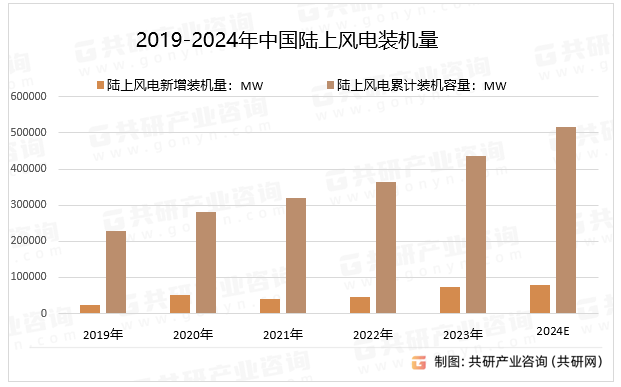 2019-2024年中国陆上风电装机量