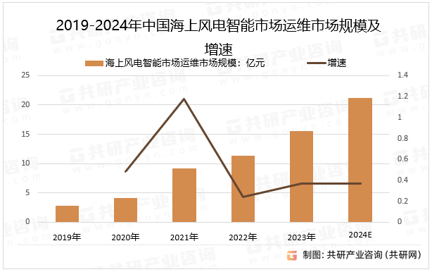 2019-2024年中国海上风电智能市场运维市场规模及增速