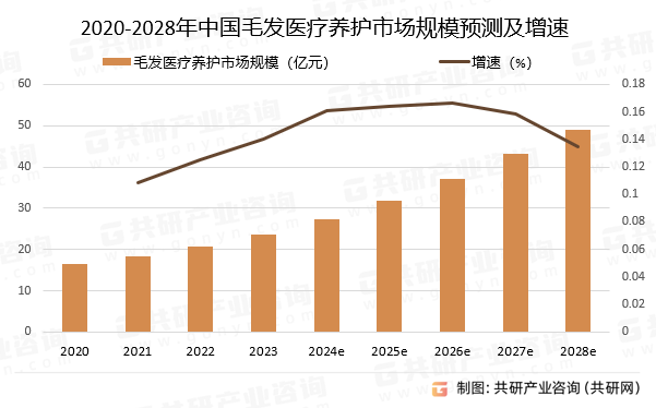 2020-2028年中国毛发医疗养护市场规模预测及增速