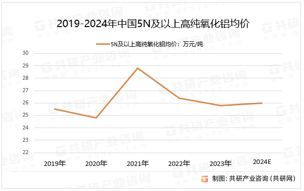 2019-2024年中国5N及以上高纯氧化铝均价