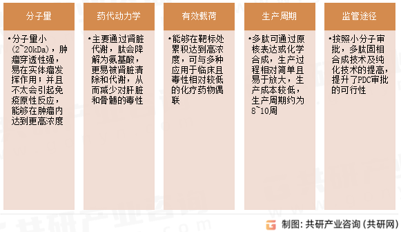 PDC药物优势