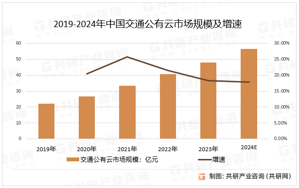 2019-2024年中国交通公有云市场规模及增速