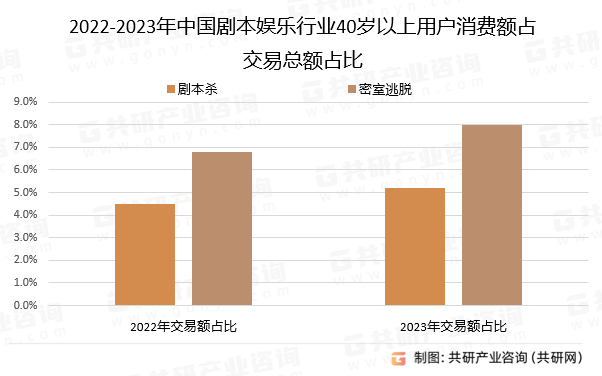 2022-2023年中国剧本娱乐行业40岁以上用户消费额占交易总额占比