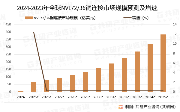 2024-2023年全球NVL72/36铜连接市场规模预测及增速