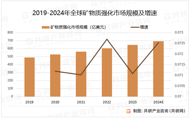 2019-2024年全球矿物质强化市场规模及增速