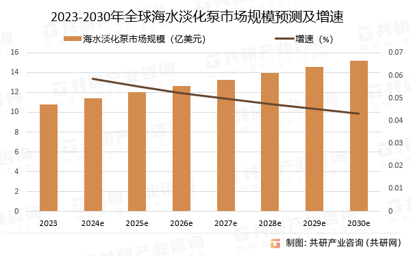 2023-2030年全球海水淡化泵市场规模预测及增速