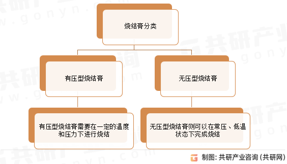 烧结膏分类