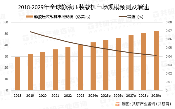2018-2029年全球静液压装载机市场规模预测及增速