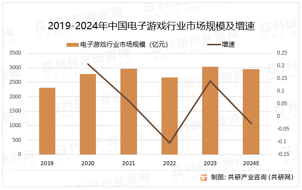 2019-2024年中国电子游戏行业市场规模及增速