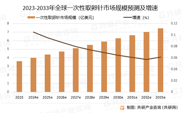 2023-2033年全球一次性取卵针市场规模预测及增速