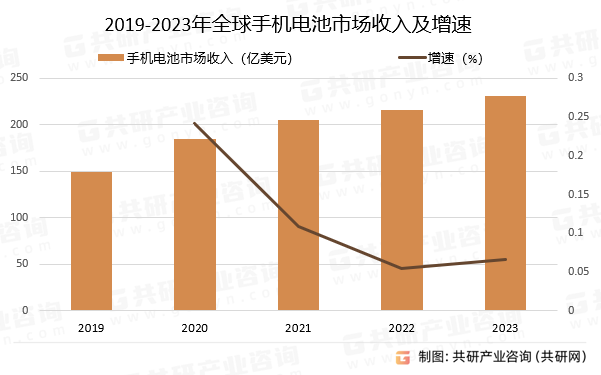 2019-2023年全球手机电池市场收入及增速