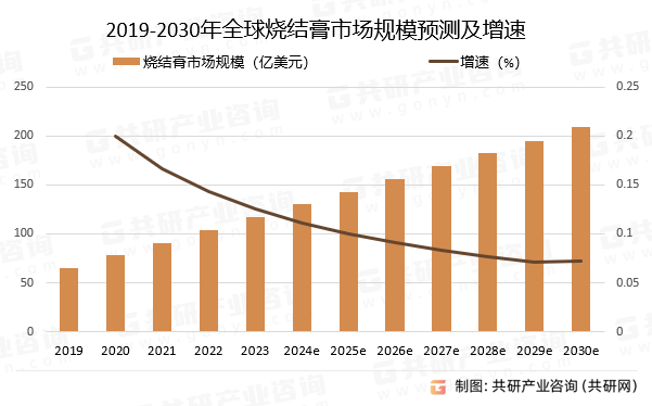 2019-2030年全球烧结膏市场规模预测及增速