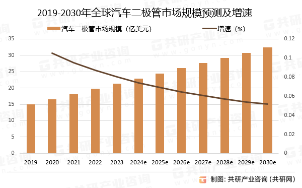 2019-2030年全球汽车二极管市场规模预测及增速