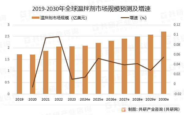 2019-2030年全球温拌剂市场规模预测及增速