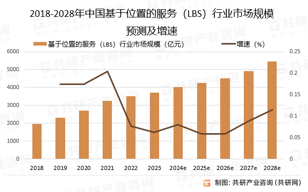 2018-2028年中国基于位置的服务（LBS）行业市场规模预测及增速