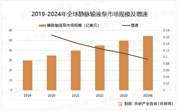 2019-2024年全球静脉输液泵市场规模及增速
