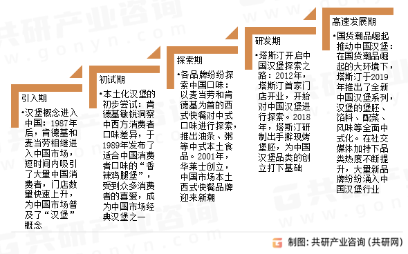 汉堡行业发展历程