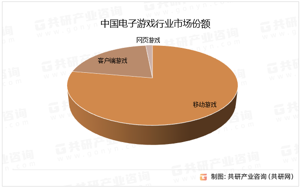 中国电子游戏行业市场份额