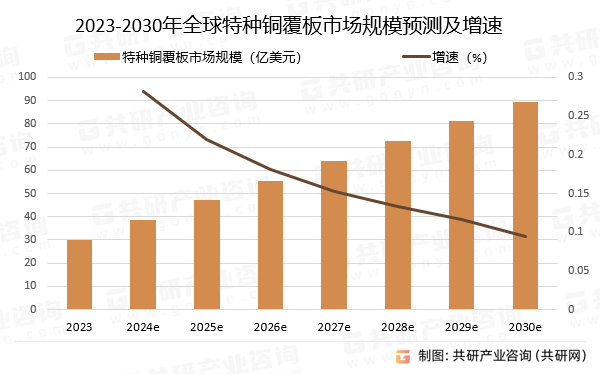 2023-2030年全球特种铜覆板市场规模预测及增速