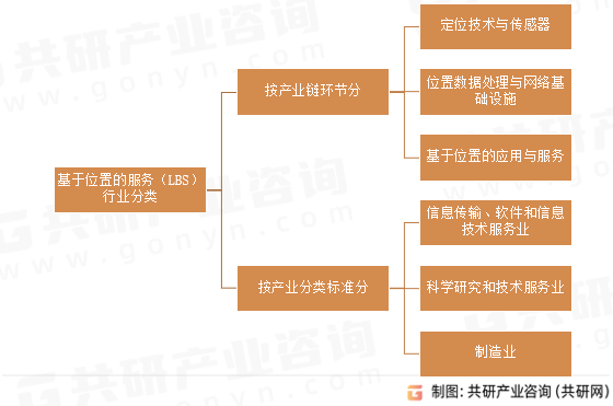 基于位置的服务（LBS）行业分类