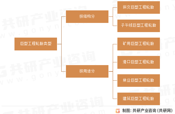 巨型工程轮胎类型