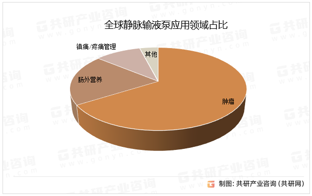 全球静脉输液泵应用领域占比