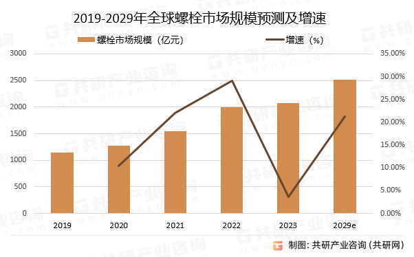 2019-2029年全球螺栓市场规模预测及增速