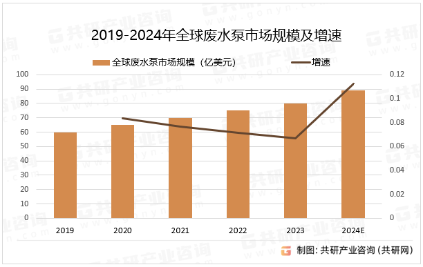 2019-2024年全球废水泵市场规模及增速